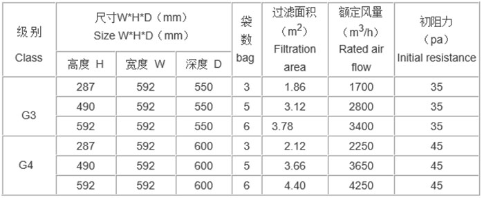 “梓凈”牌活性炭袋式過(guò)濾器規(guī)格尺寸及技術(shù)參數(shù)